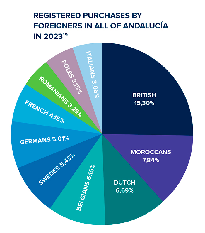 Registered purchases by foreigners in all of Andalucia in 2023